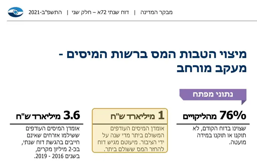 דוח מבקר המדינה 72א (2021): כ-1 מיליארד ש"ח מס ששולם ביתר בכל שנה
